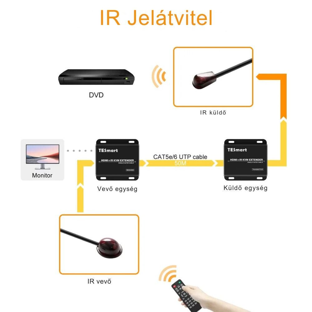 TESmart HDMI KVM Extender CAT5e/6 Kábellel – Full HD 1080p@60Hz, 50 m, IR Pass - through - BShopy